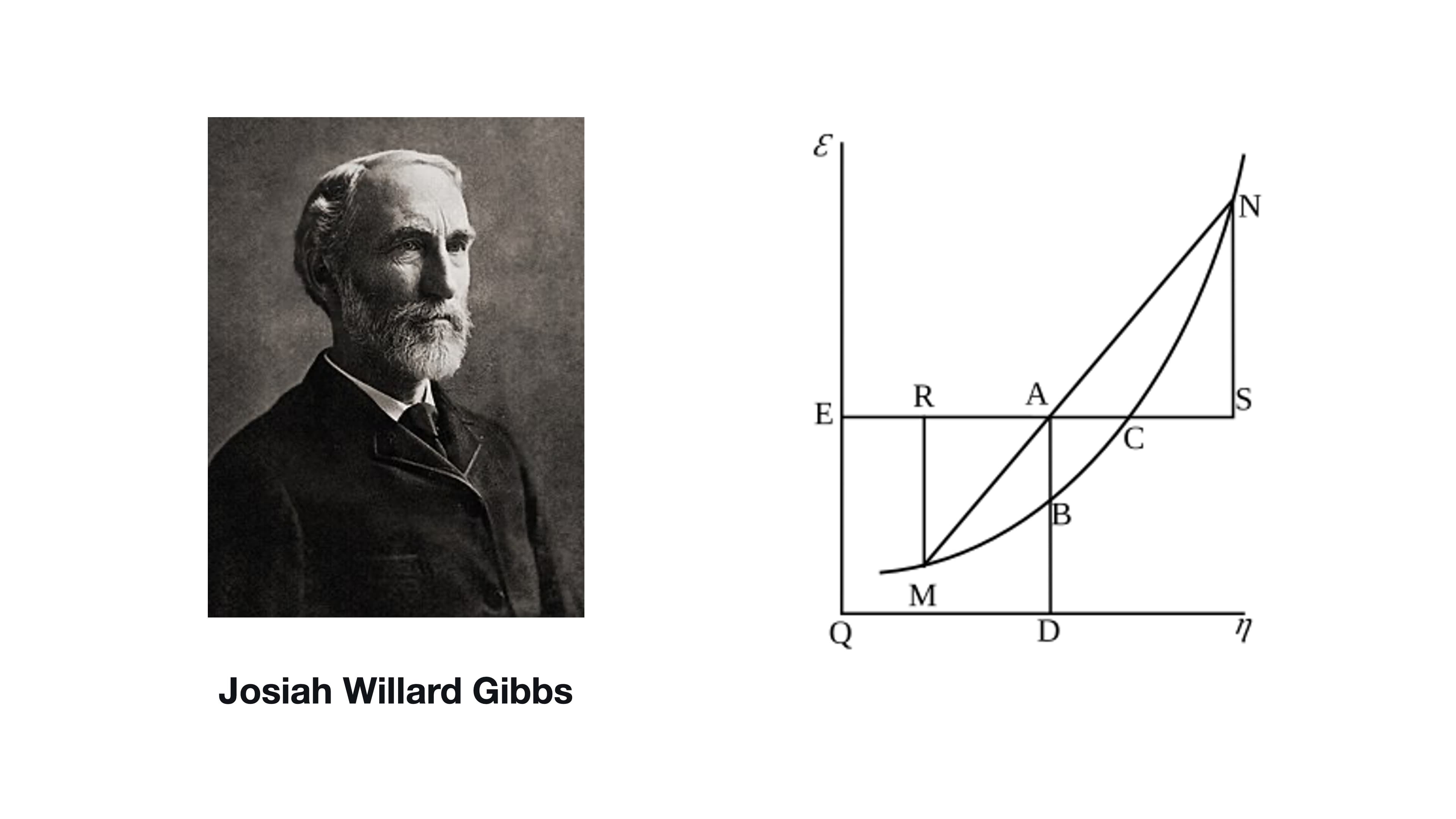 The Descent of Gibbs Free Energy Through the Ffellonic Hierarchy